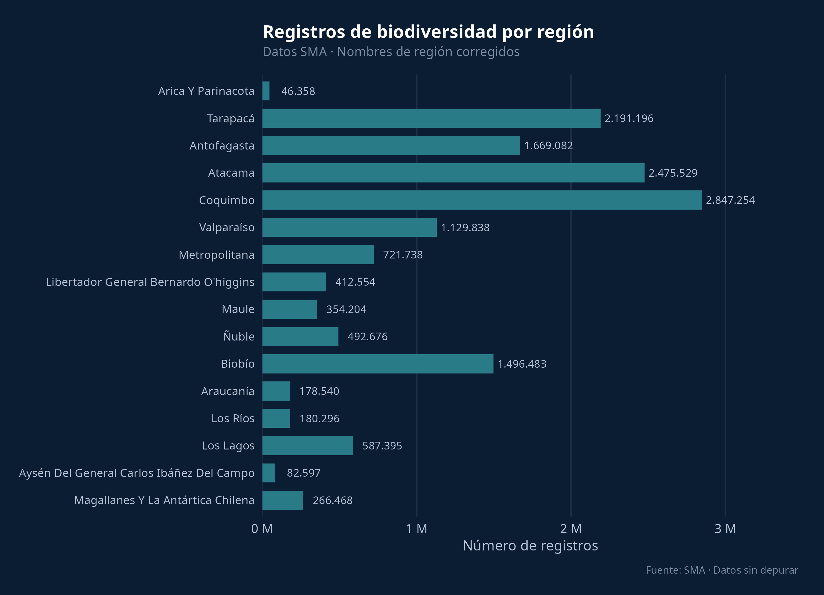 Registros de biodiversidad por región