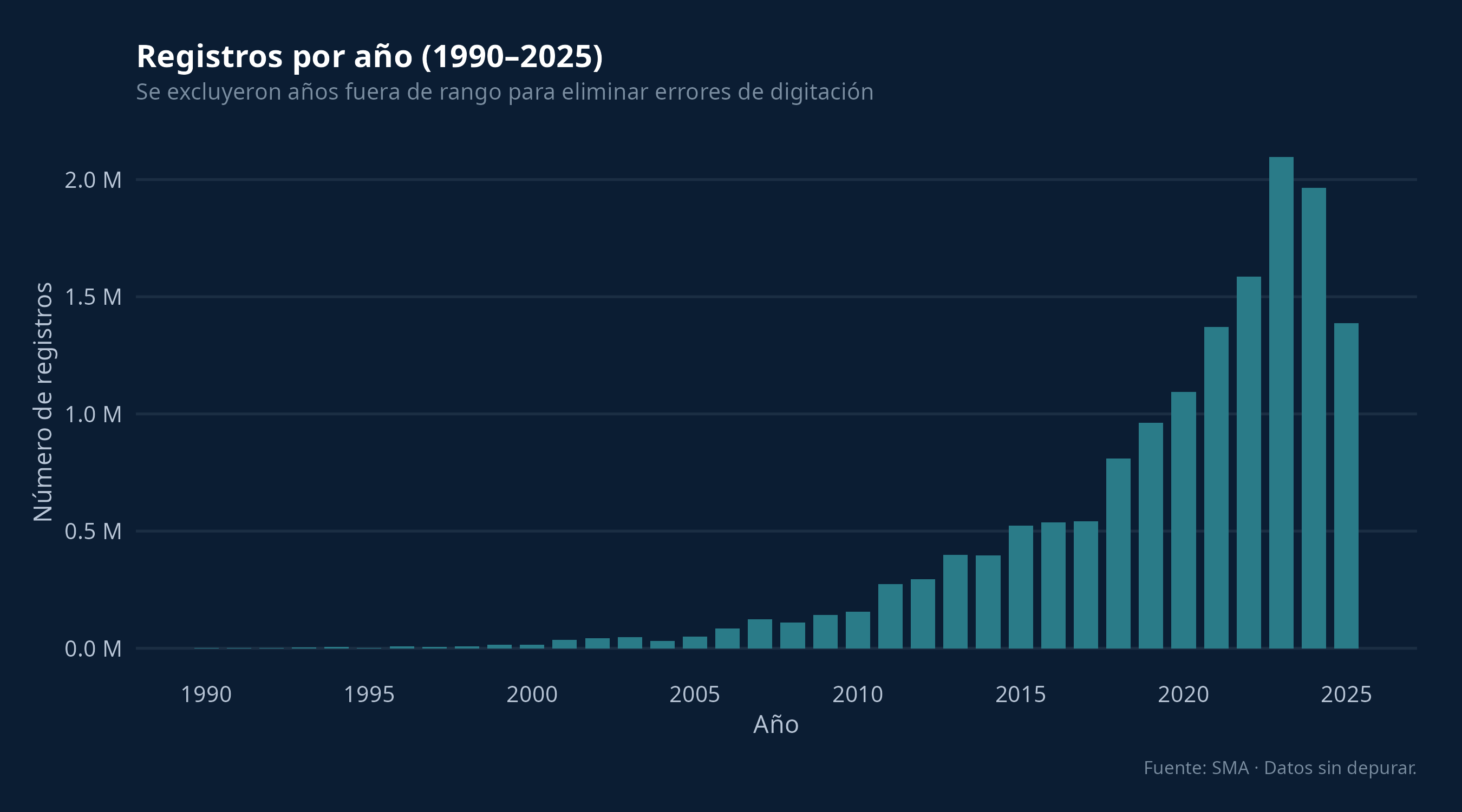 Registros de biodiversidad por año
