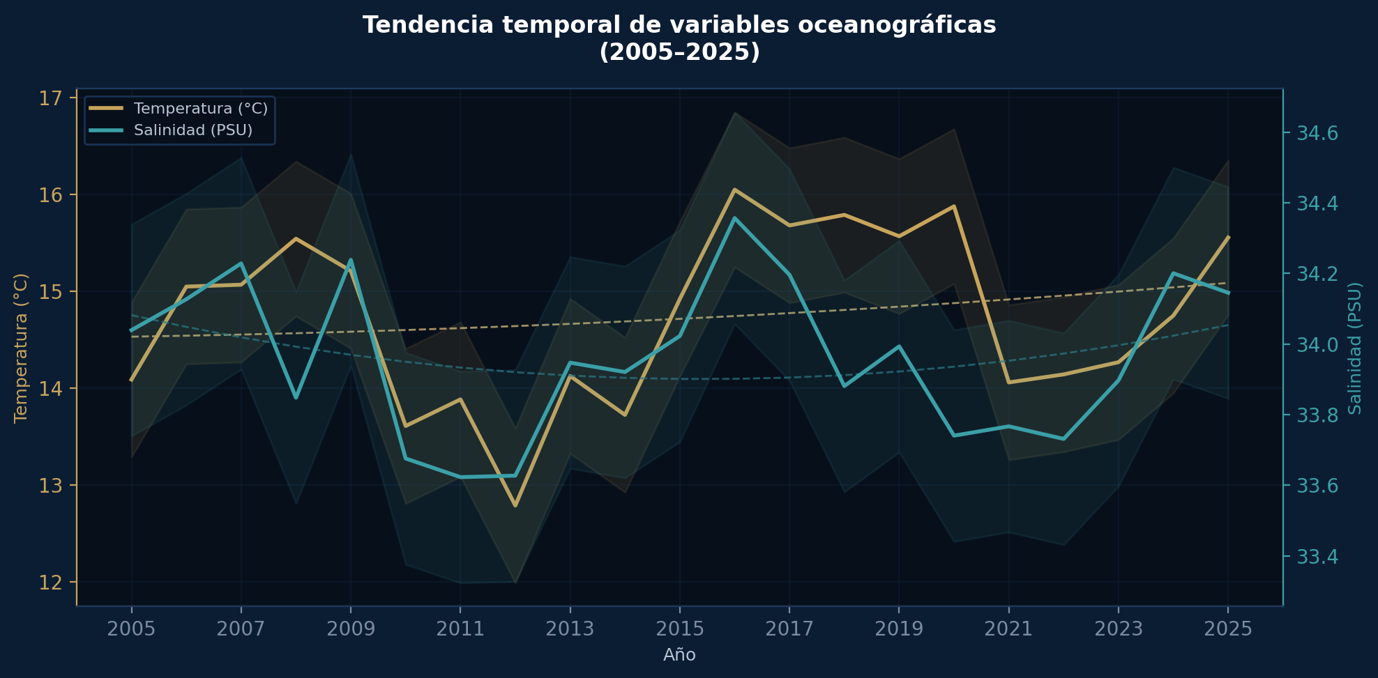 Series de tiempo