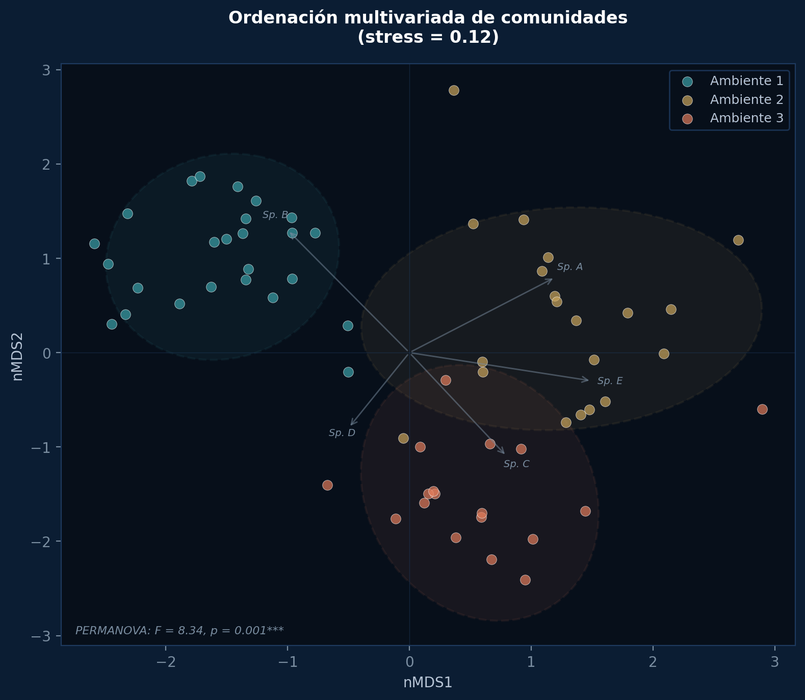Análisis multivariado