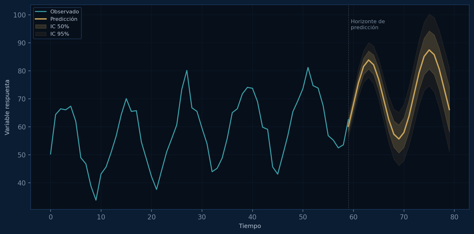 Forecasting